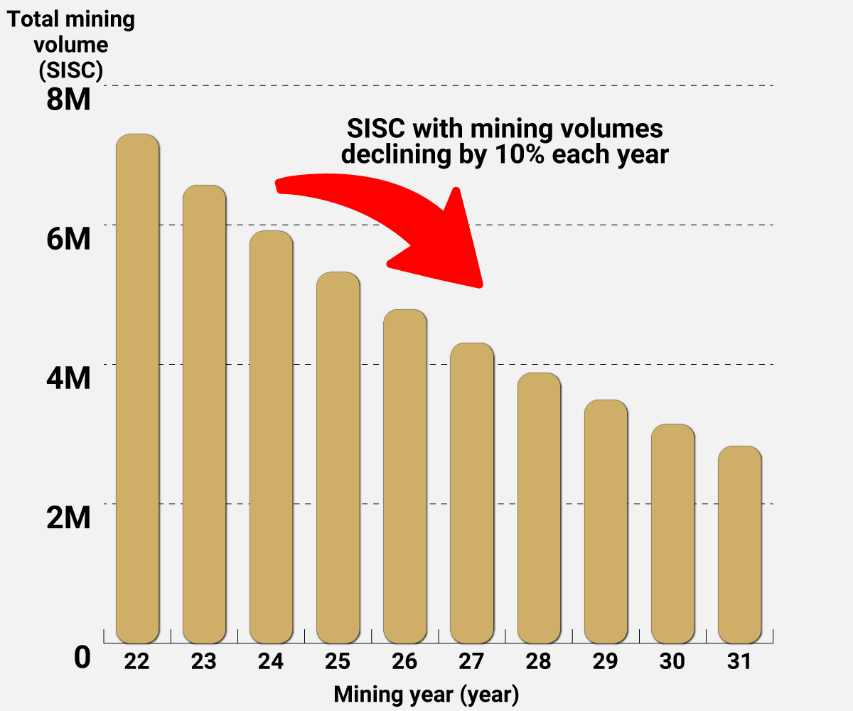 SISC mining volume declining by 10% each year