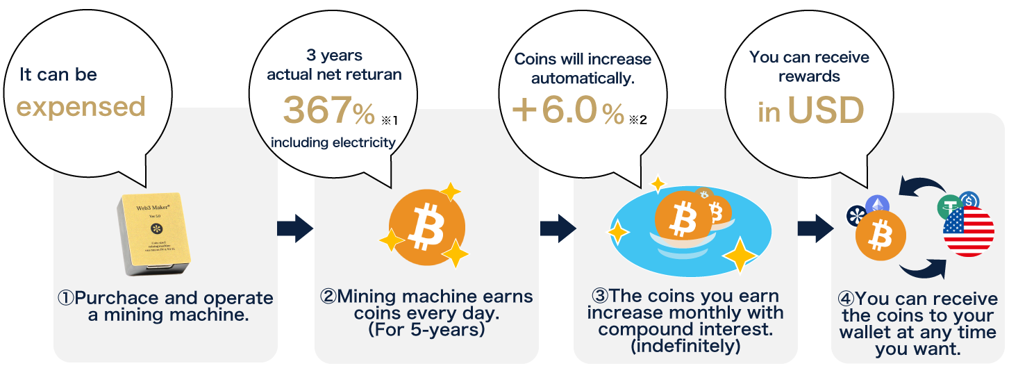 Cryptocurrencies such as Bitcoin earned through the tax-efficient Web3 Maker mining machine can also be converted to fiat currency.